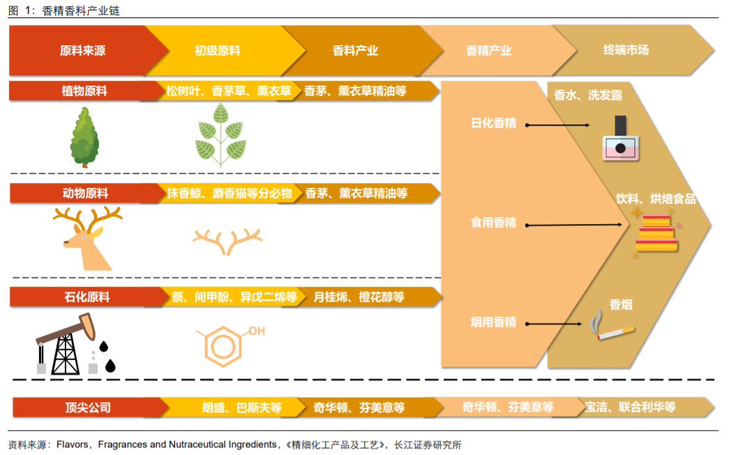 香精與香料(18)——消費飄香，龍頭掘金，國產(chǎn)崛起