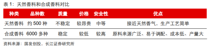 香精與香料(18)——消費飄香，龍頭掘金，國產(chǎn)崛起