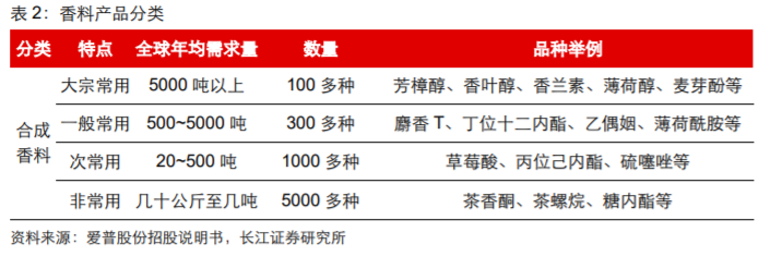 香精與香料(18)——消費飄香，龍頭掘金，國產(chǎn)崛起