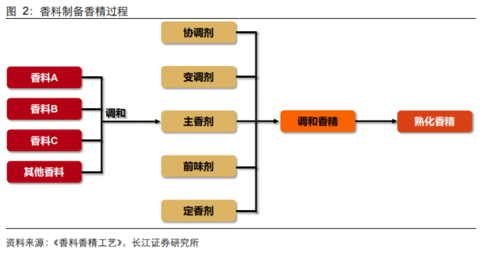 香精與香料(18)——消費飄香，龍頭掘金，國產(chǎn)崛起
