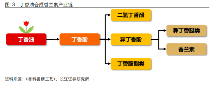 香精與香料(18)——消費飄香，龍頭掘金，國產(chǎn)崛起