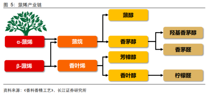 香精與香料(18)——消費飄香，龍頭掘金，國產(chǎn)崛起