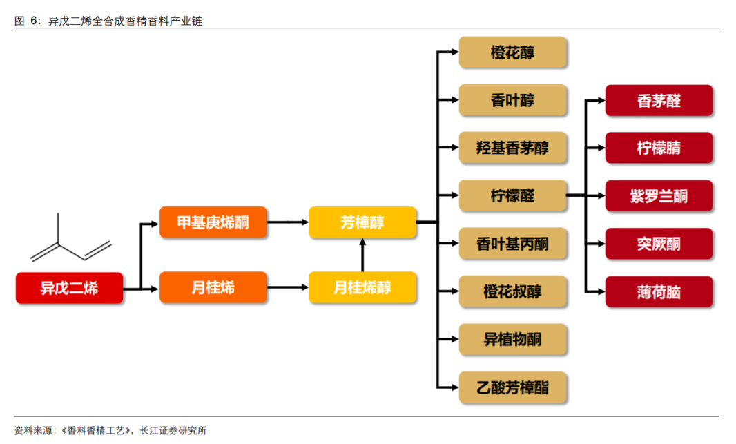 香精與香料(18)——消費飄香，龍頭掘金，國產(chǎn)崛起