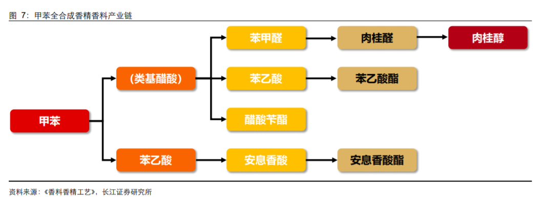 香精與香料(18)——消費飄香，龍頭掘金，國產(chǎn)崛起