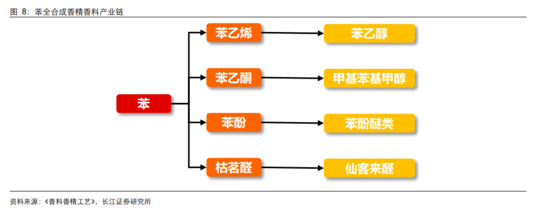 香精與香料(18)——消費飄香，龍頭掘金，國產(chǎn)崛起