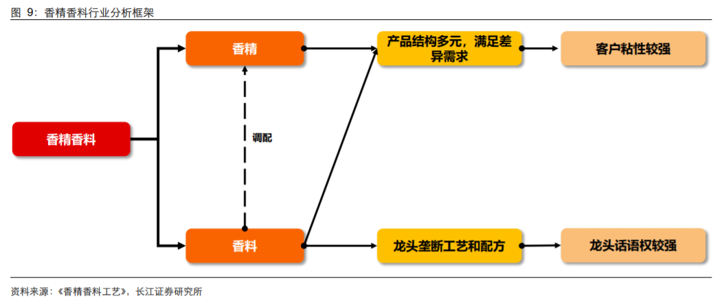 香精與香料(18)——消費飄香，龍頭掘金，國產(chǎn)崛起