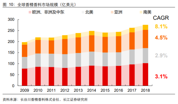 香精與香料(18)——消費飄香，龍頭掘金，國產(chǎn)崛起