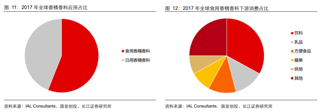 香精與香料(18)——消費飄香，龍頭掘金，國產(chǎn)崛起