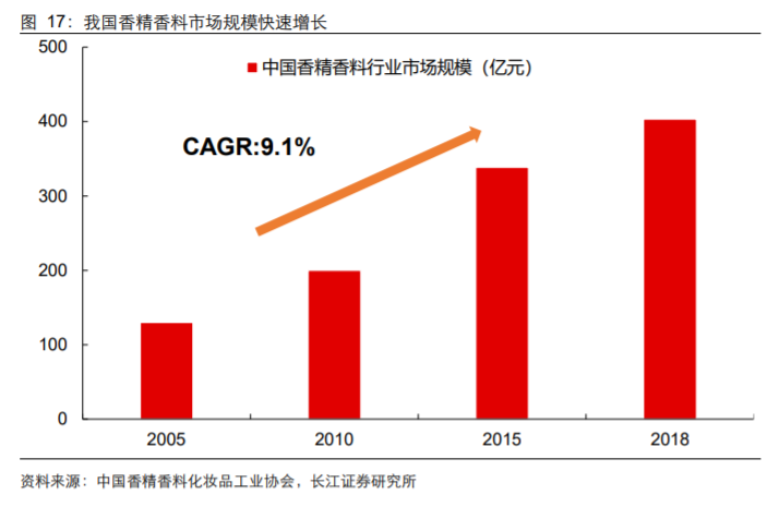 香精與香料(18)——消費飄香，龍頭掘金，國產(chǎn)崛起