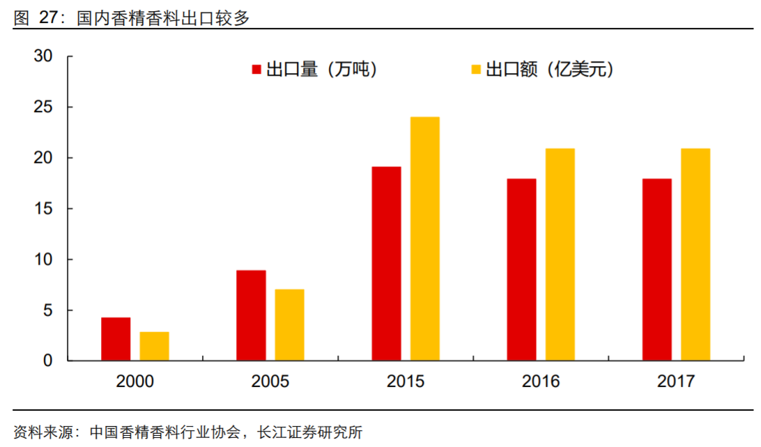 香精與香料(18)——消費飄香，龍頭掘金，國產(chǎn)崛起