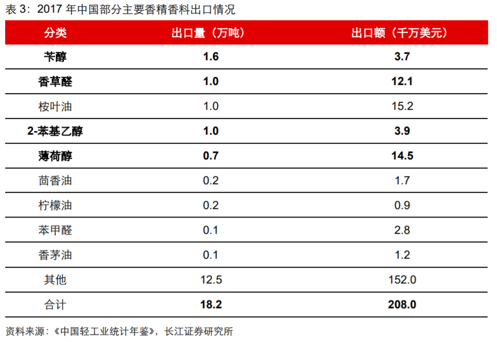 香精與香料(18)——消費飄香，龍頭掘金，國產(chǎn)崛起