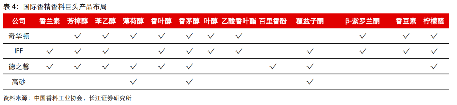 香精與香料(18)——消費飄香，龍頭掘金，國產(chǎn)崛起