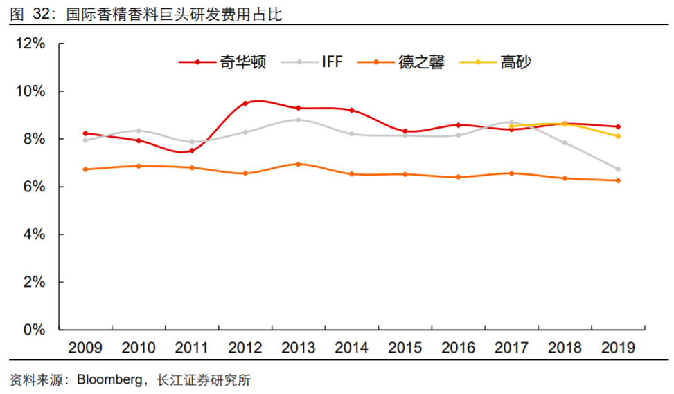 香精與香料(18)——消費飄香，龍頭掘金，國產(chǎn)崛起