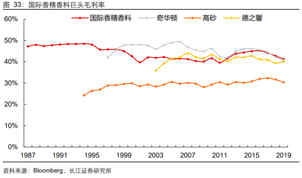 香精與香料(18)——消費飄香，龍頭掘金，國產(chǎn)崛起
