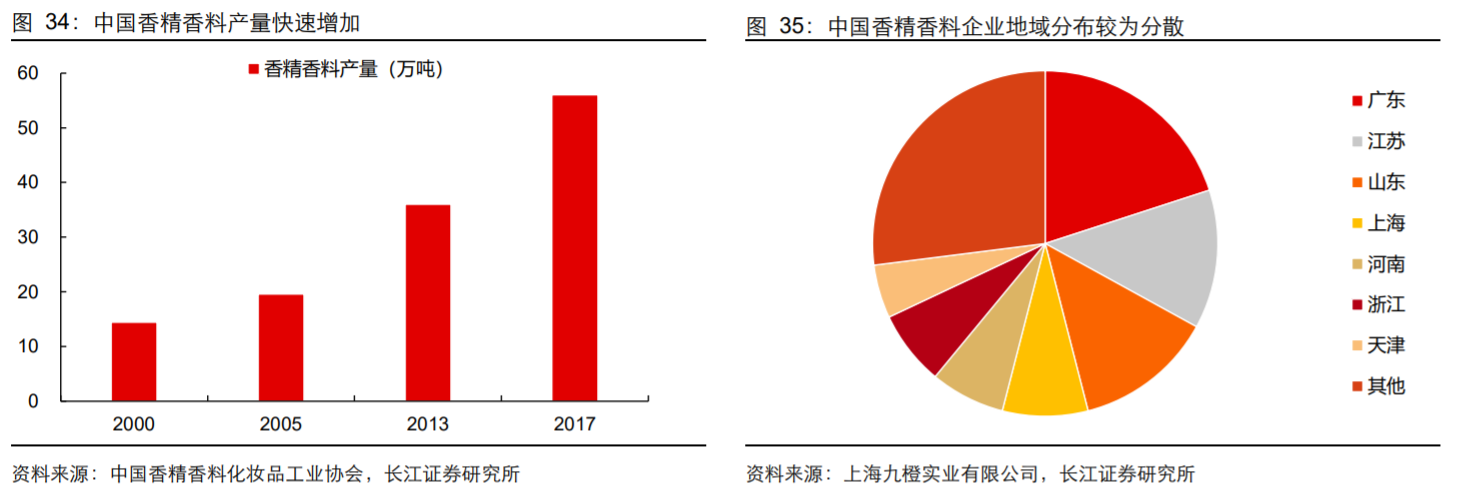香精與香料(18)——消費飄香，龍頭掘金，國產(chǎn)崛起
