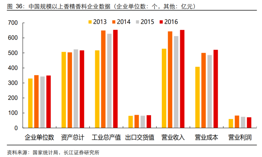 香精與香料(18)——消費飄香，龍頭掘金，國產(chǎn)崛起