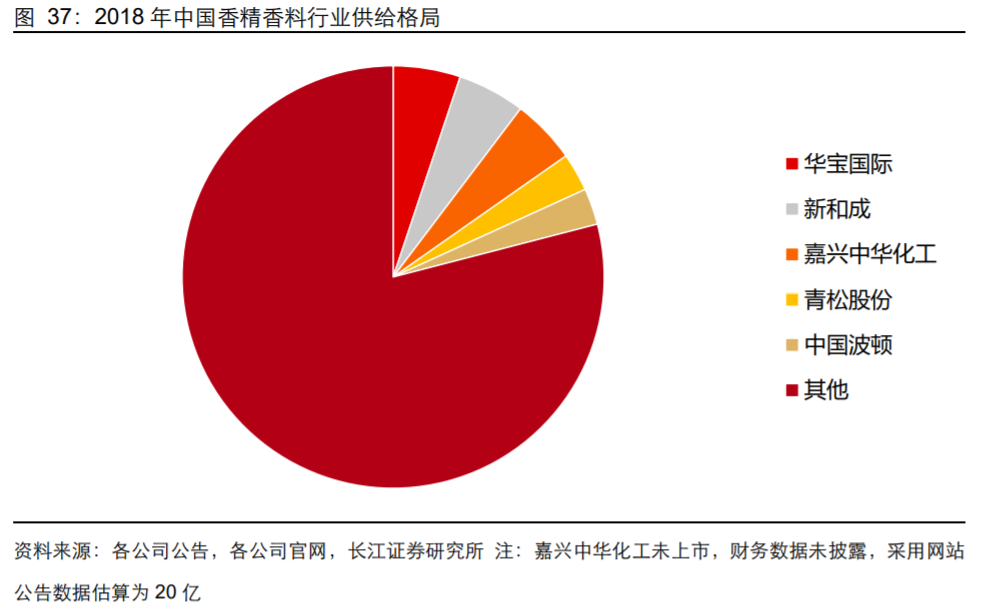 香精與香料(18)——消費飄香，龍頭掘金，國產(chǎn)崛起