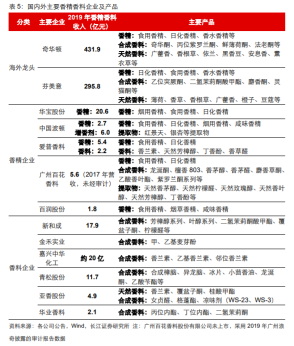 香精與香料(18)——消費飄香，龍頭掘金，國產(chǎn)崛起