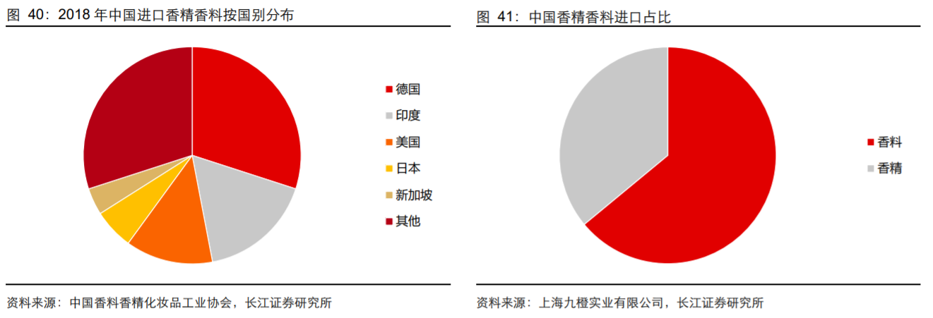 香精與香料(18)——消費飄香，龍頭掘金，國產(chǎn)崛起