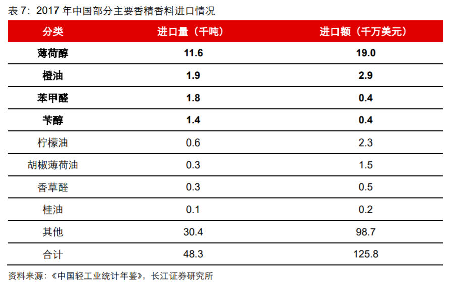香精與香料(18)——消費飄香，龍頭掘金，國產(chǎn)崛起