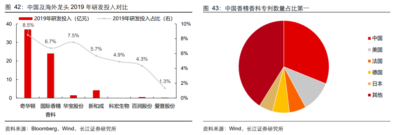 香精與香料(18)——消費飄香，龍頭掘金，國產(chǎn)崛起