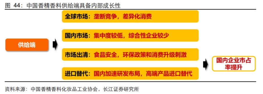 香精與香料(18)——消費飄香，龍頭掘金，國產(chǎn)崛起