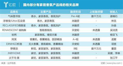 2021香薰消費(fèi)年報！消費(fèi)最愛品類top榜