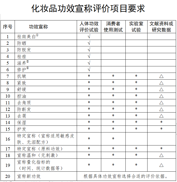 剛剛！藥監(jiān)局對化妝品行業(yè)“松綁”