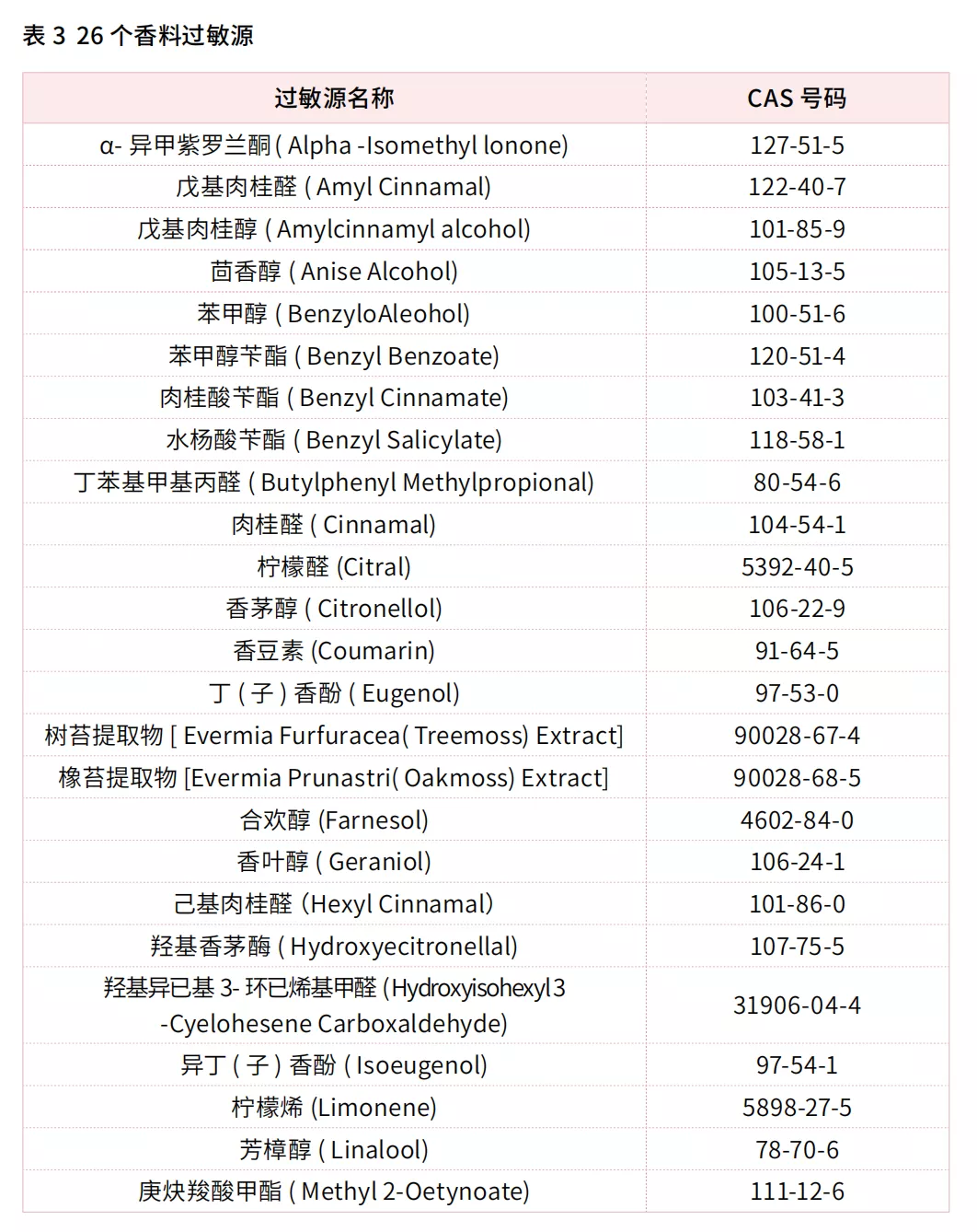 化妝品的香精會(huì)致敏？看完此文,你就明白了!