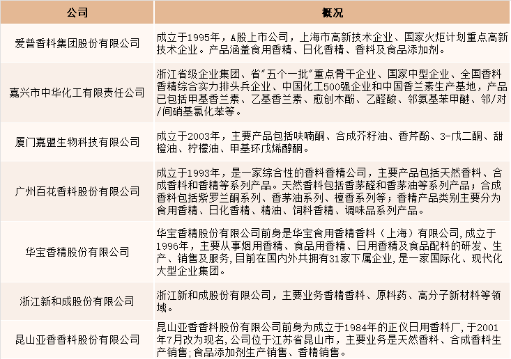 2021年中國(guó)香精香料產(chǎn)量達(dá)2027噸，同比增長(zhǎng)4.5%